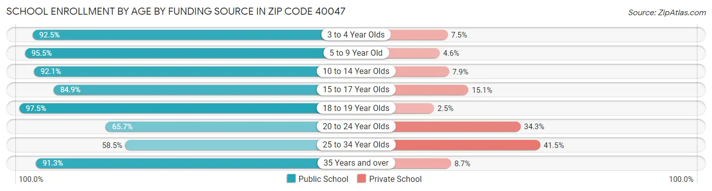 School Enrollment by Age by Funding Source in Zip Code 40047