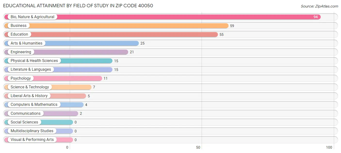 Educational Attainment by Field of Study in Zip Code 40050
