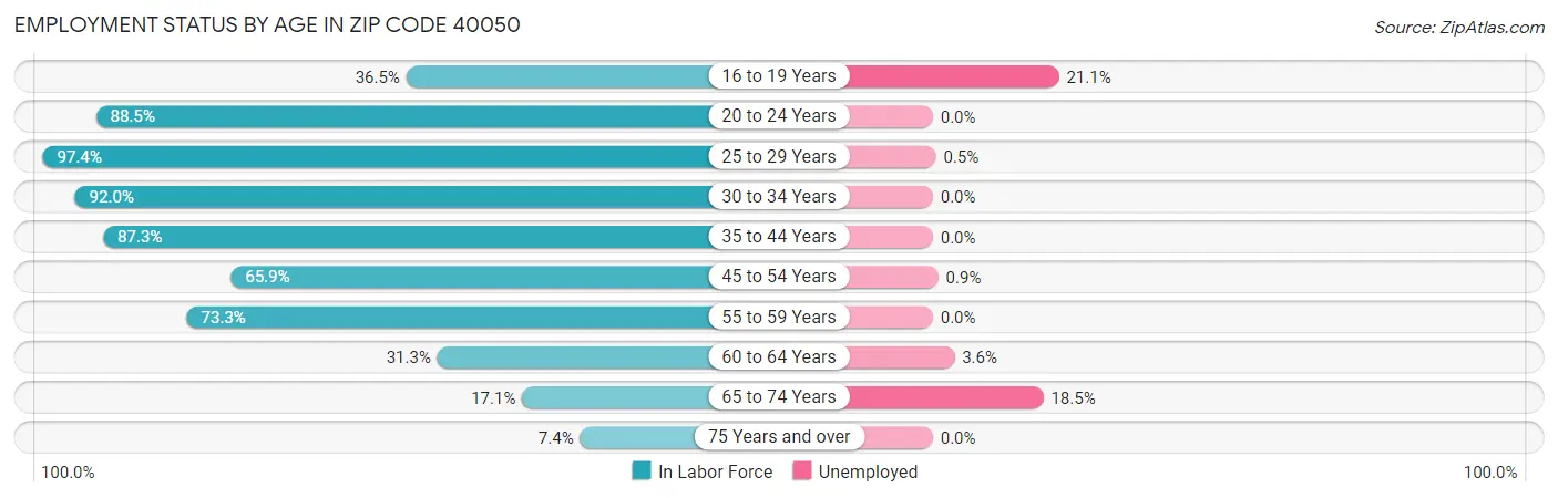 Employment Status by Age in Zip Code 40050