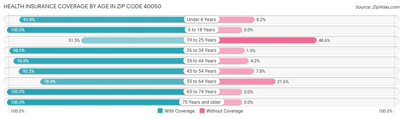 Health Insurance Coverage by Age in Zip Code 40050