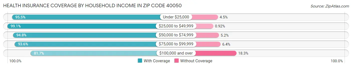 Health Insurance Coverage by Household Income in Zip Code 40050