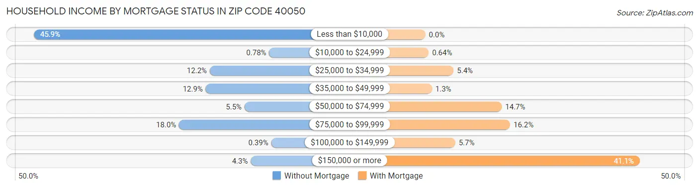 Household Income by Mortgage Status in Zip Code 40050
