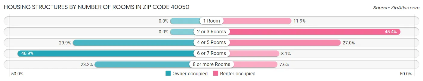 Housing Structures by Number of Rooms in Zip Code 40050