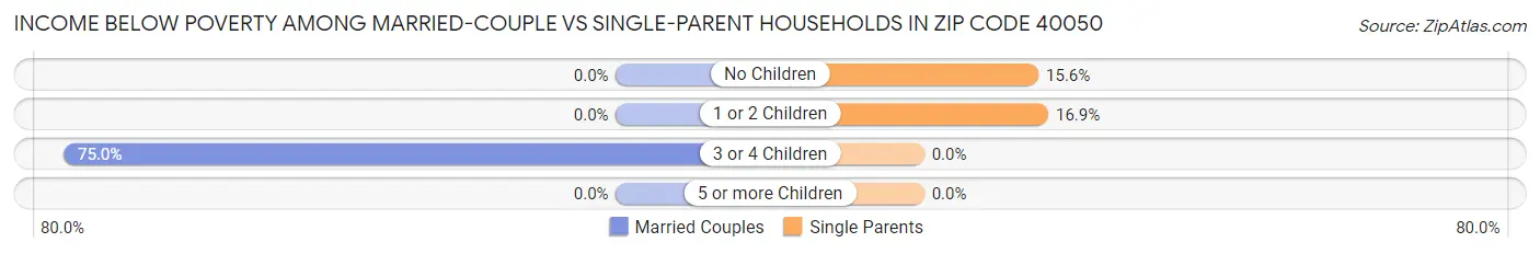 Income Below Poverty Among Married-Couple vs Single-Parent Households in Zip Code 40050