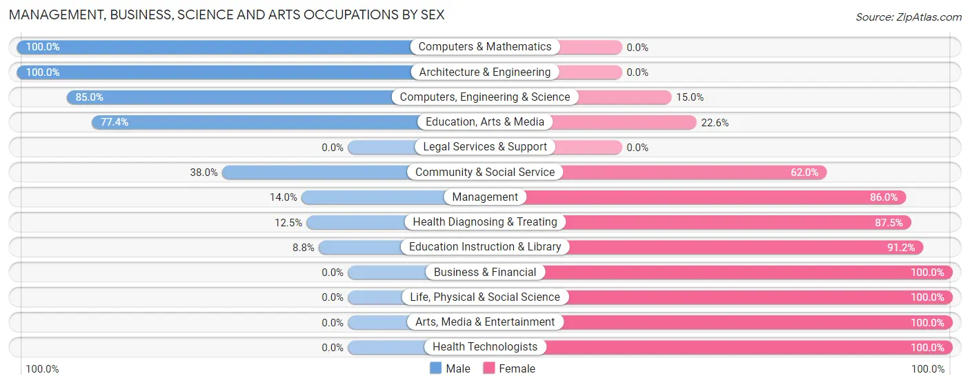 Management, Business, Science and Arts Occupations by Sex in Zip Code 40050