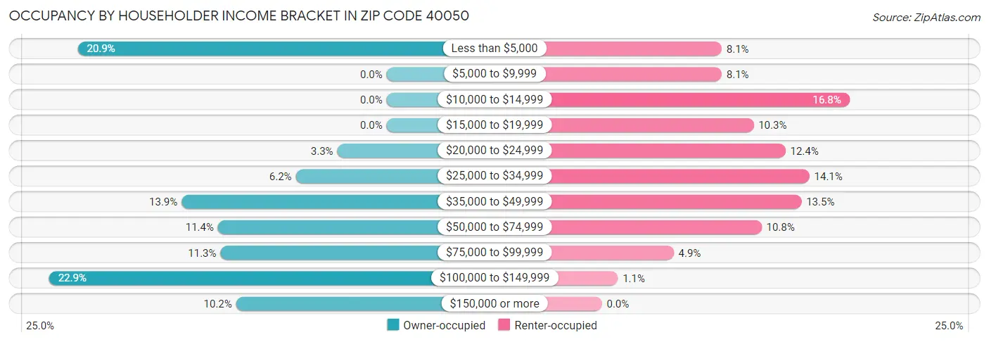 Occupancy by Householder Income Bracket in Zip Code 40050