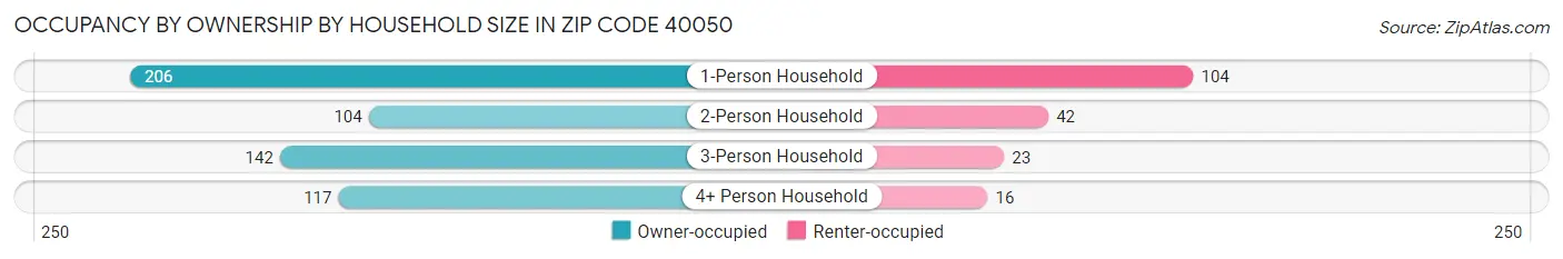 Occupancy by Ownership by Household Size in Zip Code 40050