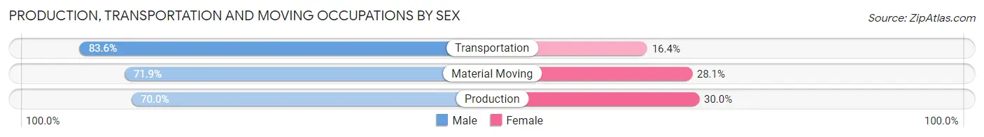 Production, Transportation and Moving Occupations by Sex in Zip Code 40050