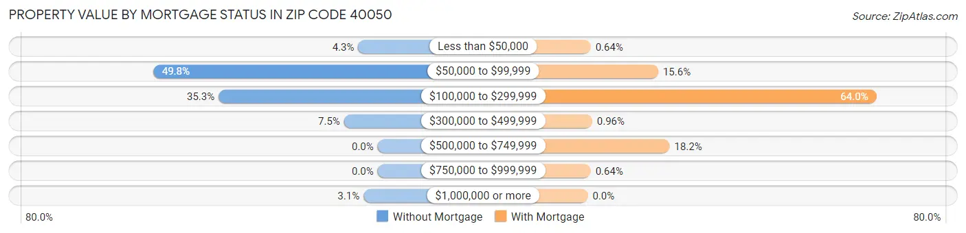 Property Value by Mortgage Status in Zip Code 40050