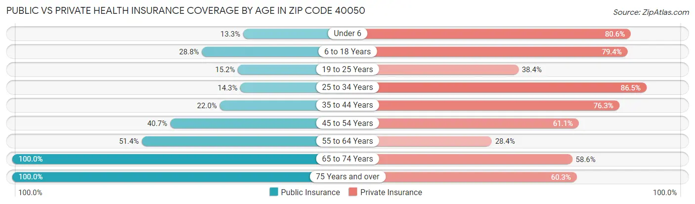 Public vs Private Health Insurance Coverage by Age in Zip Code 40050