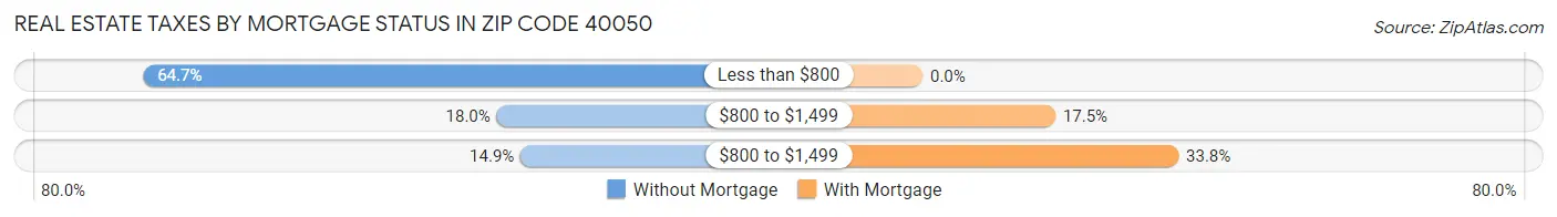 Real Estate Taxes by Mortgage Status in Zip Code 40050