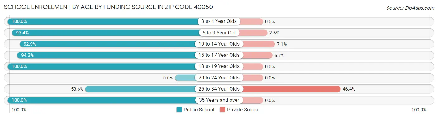 School Enrollment by Age by Funding Source in Zip Code 40050