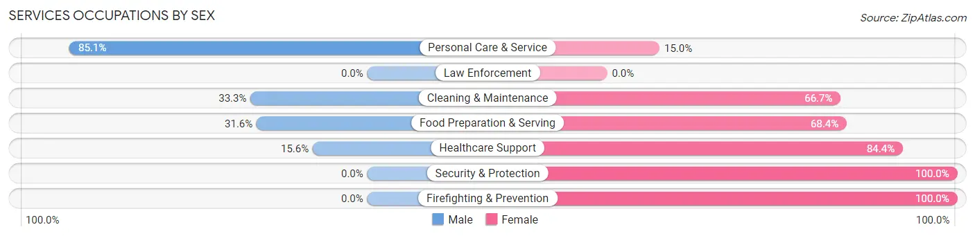 Services Occupations by Sex in Zip Code 40050