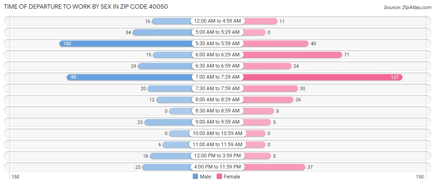 Time of Departure to Work by Sex in Zip Code 40050
