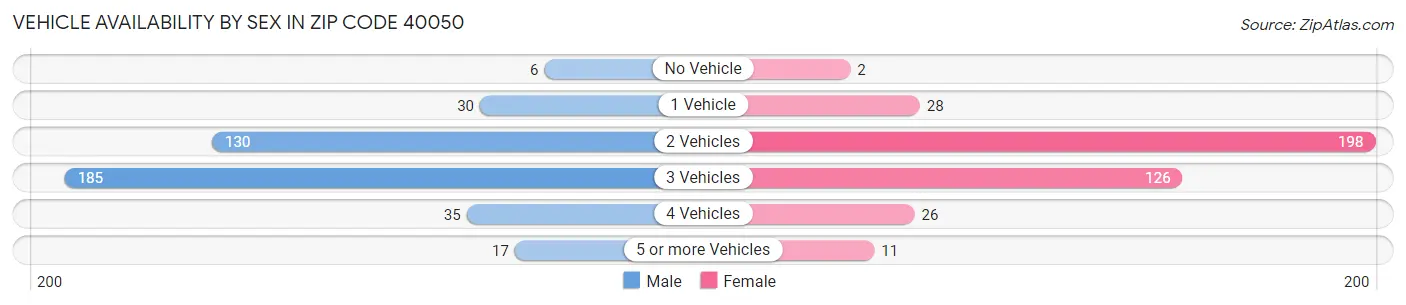 Vehicle Availability by Sex in Zip Code 40050