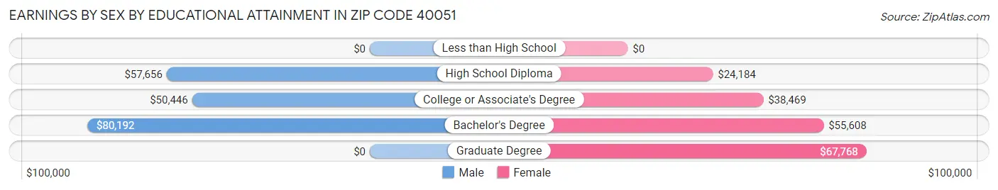 Earnings by Sex by Educational Attainment in Zip Code 40051