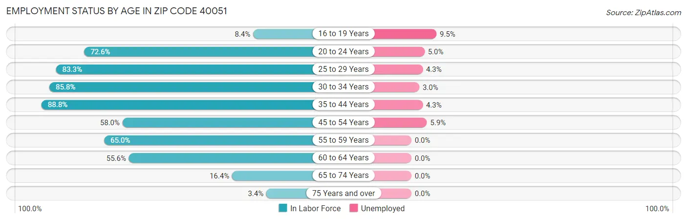 Employment Status by Age in Zip Code 40051