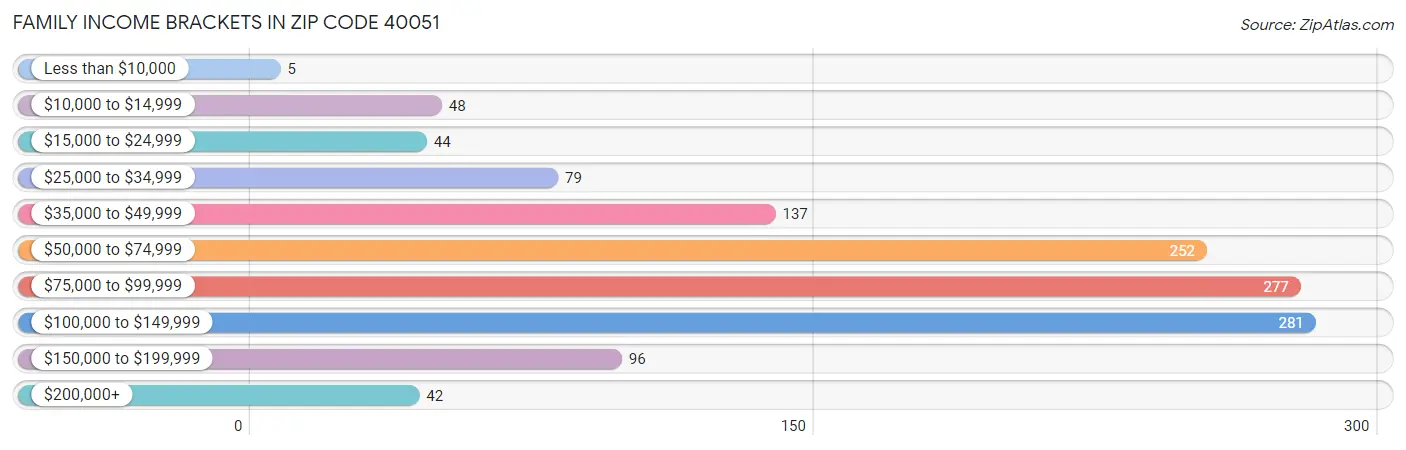Family Income Brackets in Zip Code 40051