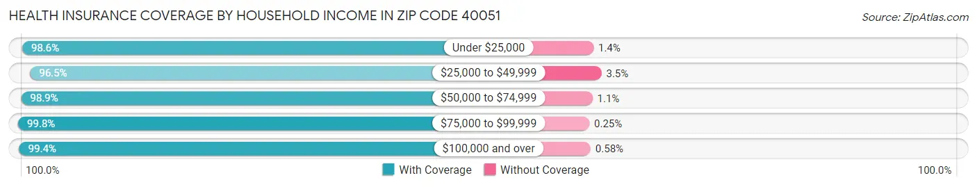 Health Insurance Coverage by Household Income in Zip Code 40051
