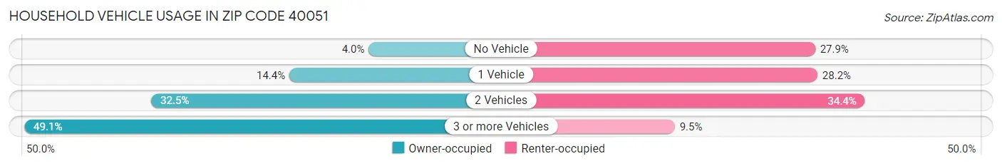 Household Vehicle Usage in Zip Code 40051