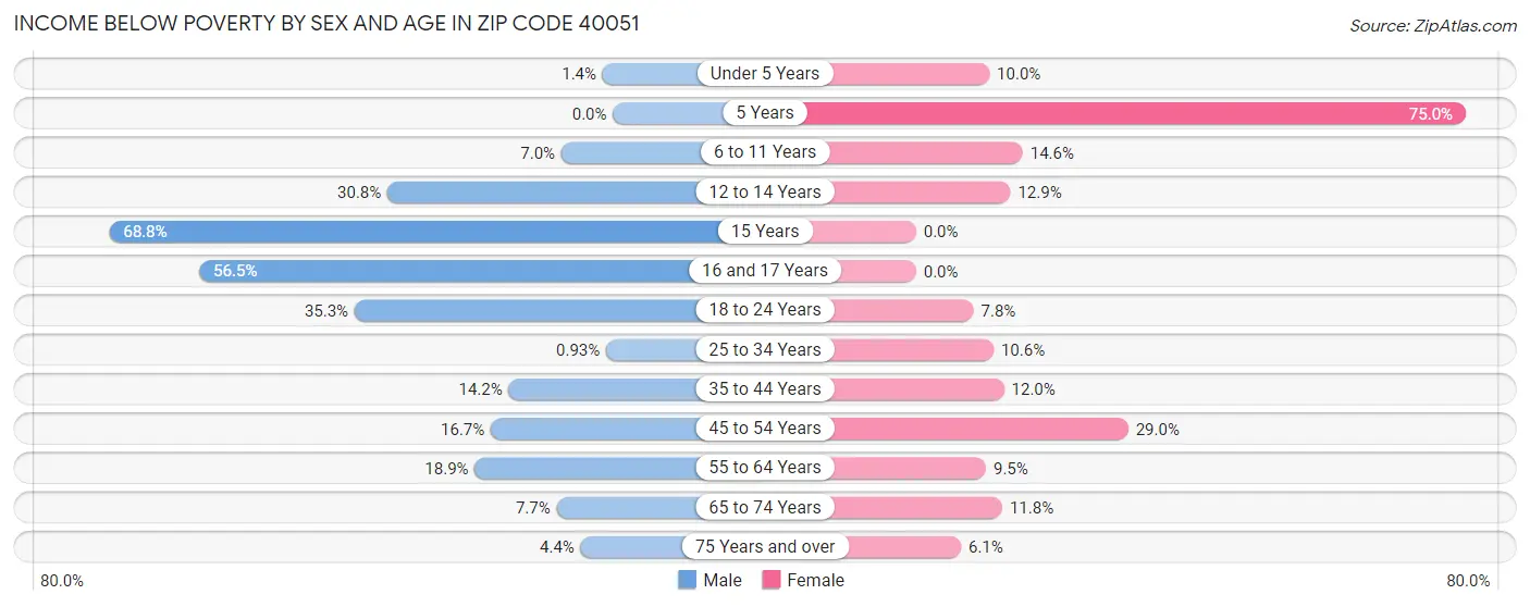Income Below Poverty by Sex and Age in Zip Code 40051