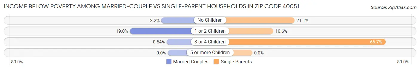Income Below Poverty Among Married-Couple vs Single-Parent Households in Zip Code 40051