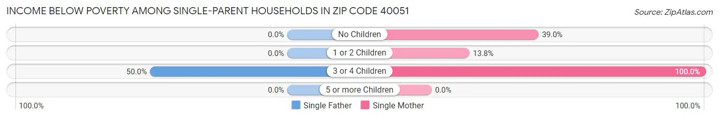 Income Below Poverty Among Single-Parent Households in Zip Code 40051