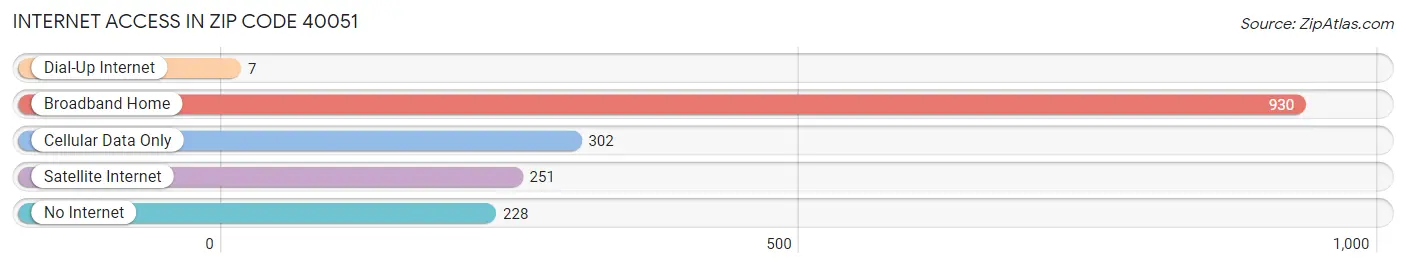 Internet Access in Zip Code 40051