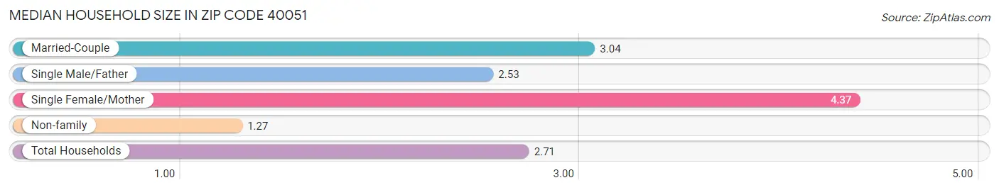 Median Household Size in Zip Code 40051