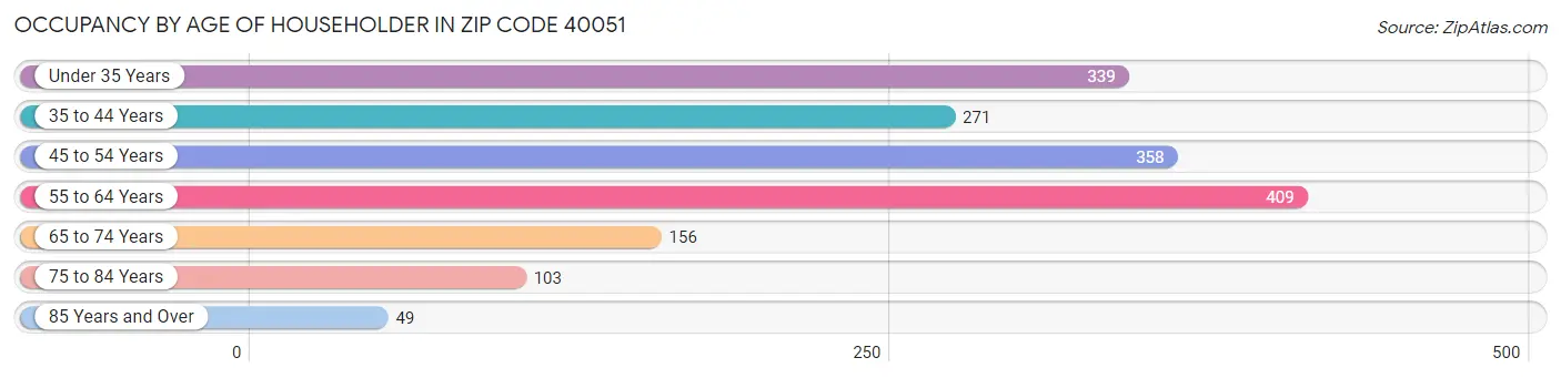 Occupancy by Age of Householder in Zip Code 40051