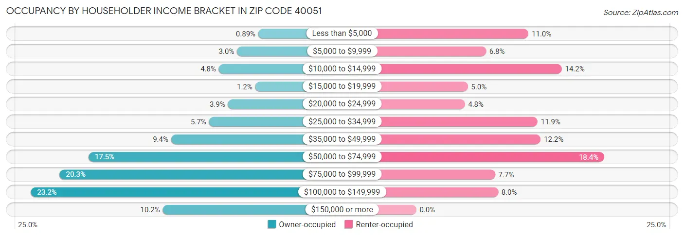 Occupancy by Householder Income Bracket in Zip Code 40051