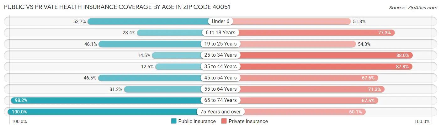 Public vs Private Health Insurance Coverage by Age in Zip Code 40051