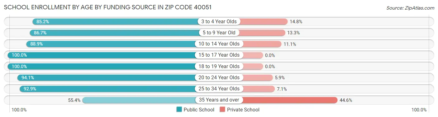 School Enrollment by Age by Funding Source in Zip Code 40051