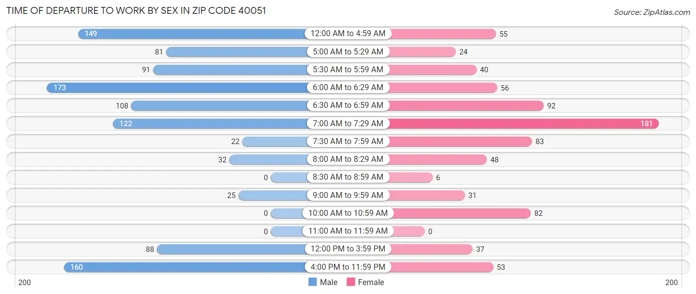 Time of Departure to Work by Sex in Zip Code 40051