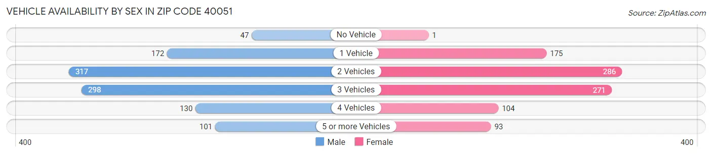 Vehicle Availability by Sex in Zip Code 40051