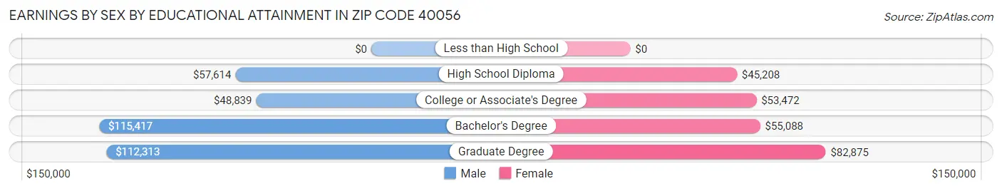 Earnings by Sex by Educational Attainment in Zip Code 40056