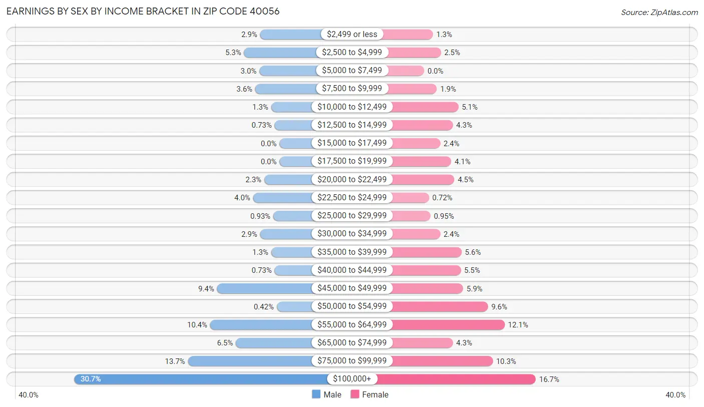 Earnings by Sex by Income Bracket in Zip Code 40056