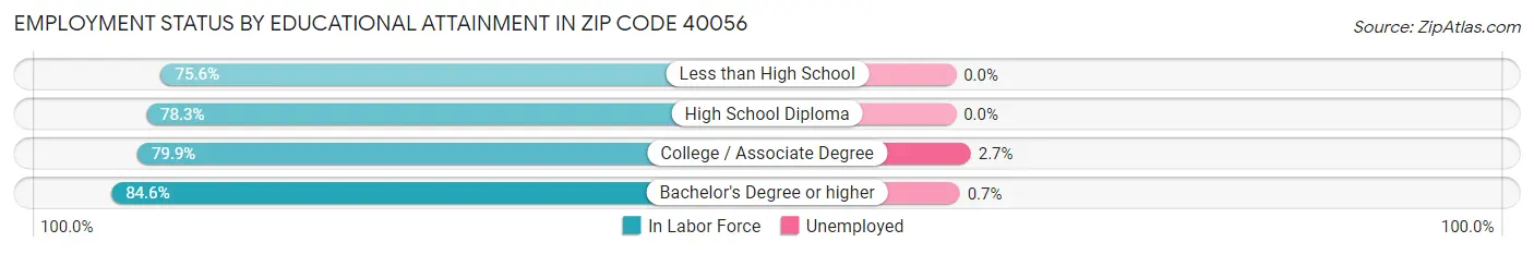 Employment Status by Educational Attainment in Zip Code 40056