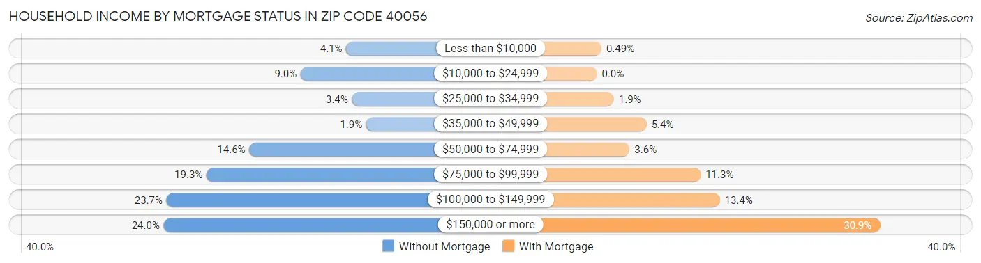 Household Income by Mortgage Status in Zip Code 40056