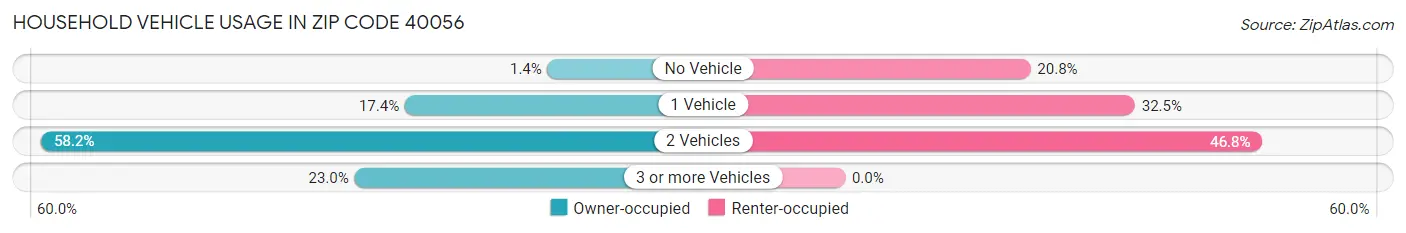 Household Vehicle Usage in Zip Code 40056