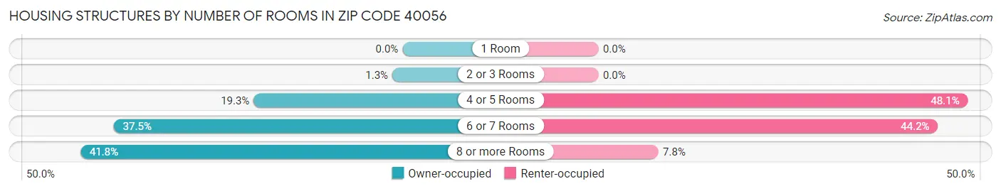 Housing Structures by Number of Rooms in Zip Code 40056
