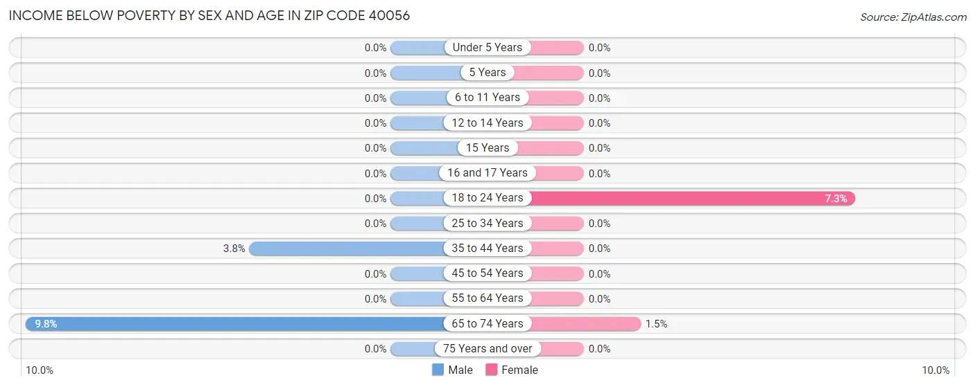 Income Below Poverty by Sex and Age in Zip Code 40056