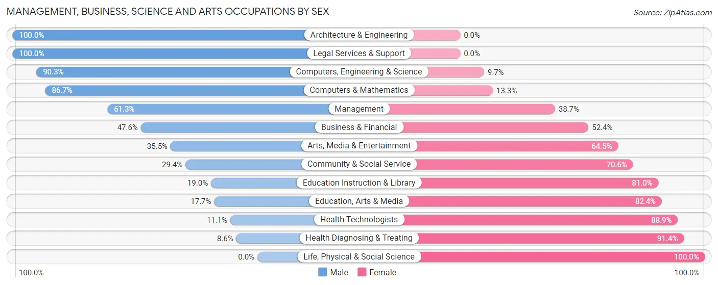 Management, Business, Science and Arts Occupations by Sex in Zip Code 40056