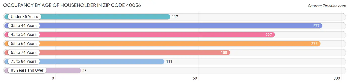 Occupancy by Age of Householder in Zip Code 40056