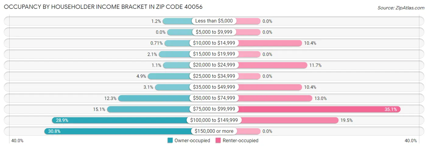 Occupancy by Householder Income Bracket in Zip Code 40056