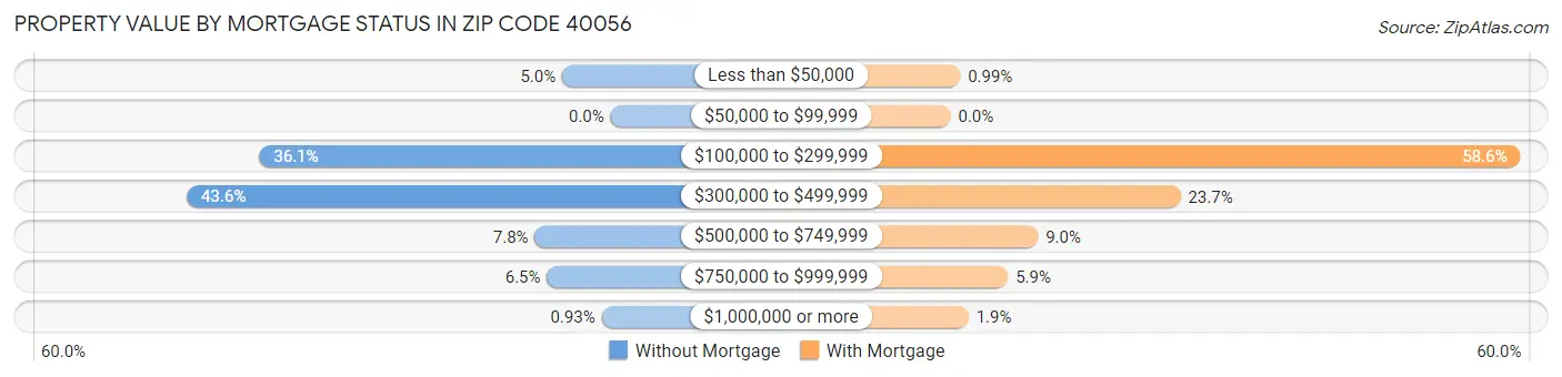Property Value by Mortgage Status in Zip Code 40056