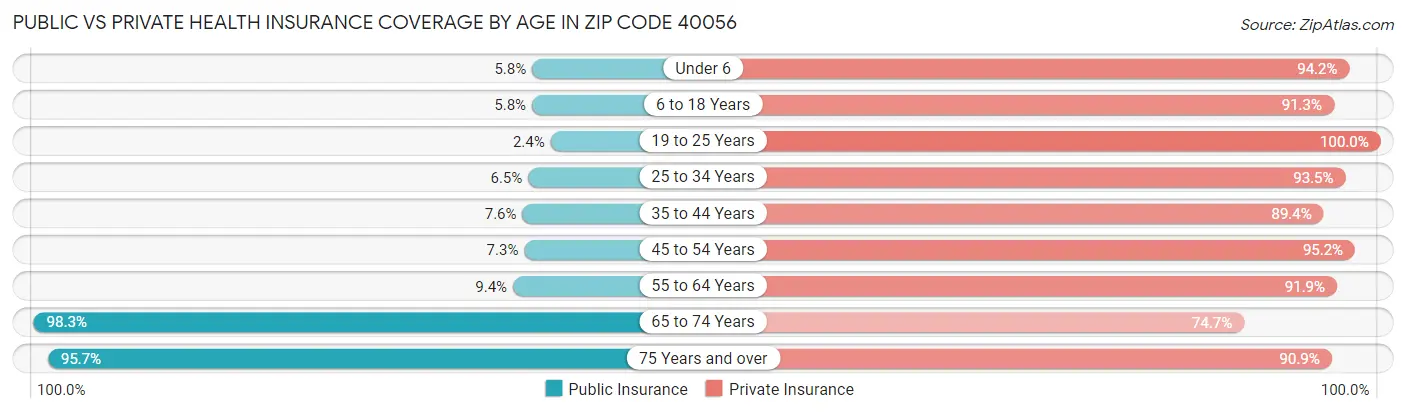 Public vs Private Health Insurance Coverage by Age in Zip Code 40056