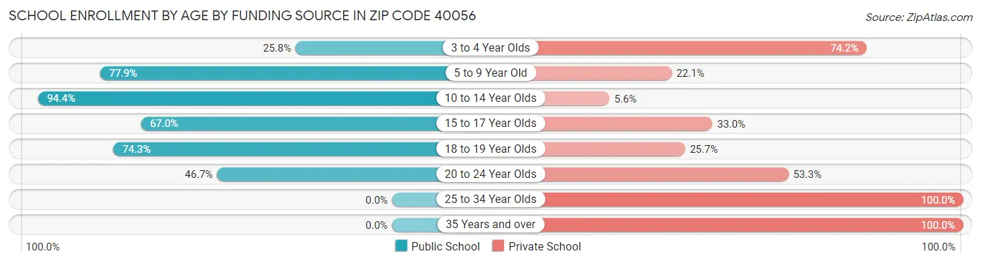 School Enrollment by Age by Funding Source in Zip Code 40056
