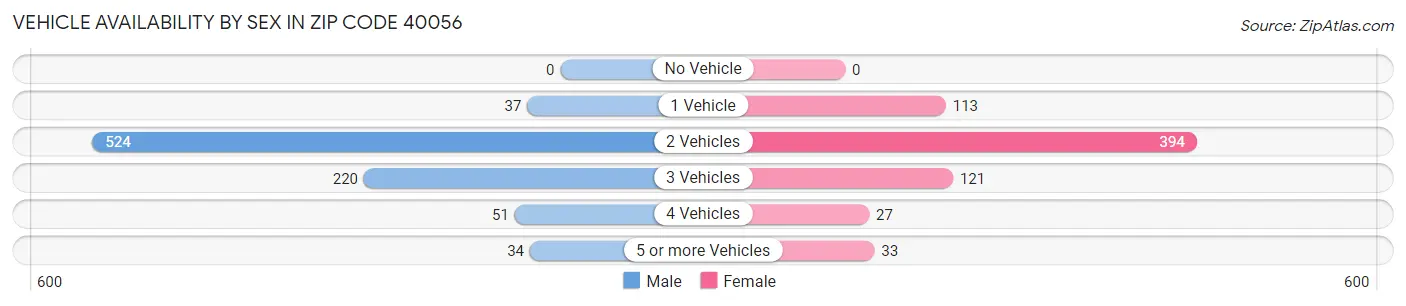 Vehicle Availability by Sex in Zip Code 40056