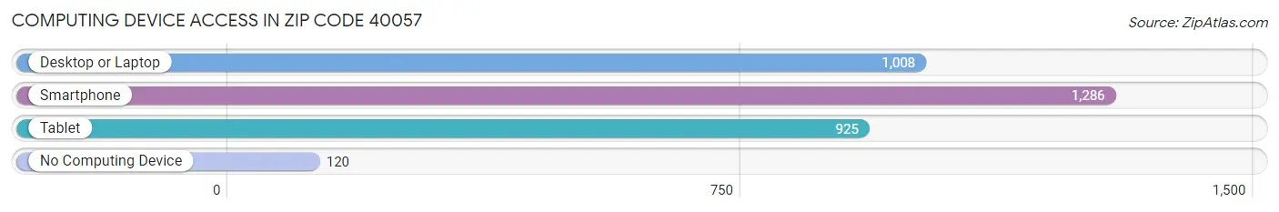 Computing Device Access in Zip Code 40057